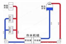 中央空調冷凍水、冷卻水、冷凝水有什么區別