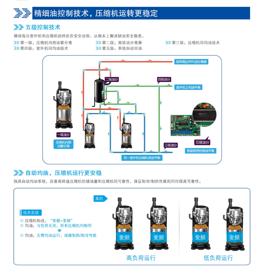精細油控制技術,壓縮機運轉更穩定
