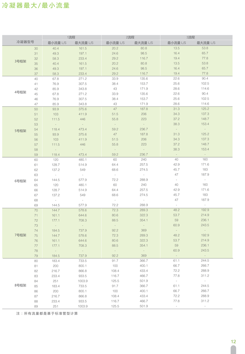 冷凝器最大/最小流量數據 冷凝器最大/最小流量數據