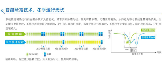 智能除霜技術 智能除霜技術