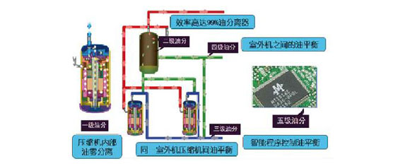 五級油控技術 五級油控制技術