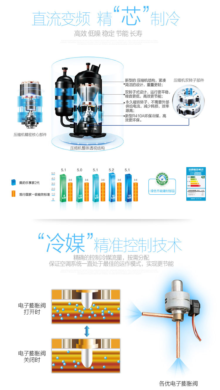 直流變頻高效壓縮機,遠超國家一級能效,精準冷媒控制