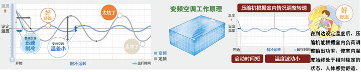 變頻空調工作原理