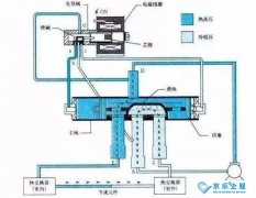 <b>青島中央空調四通閥的故障維修</b>