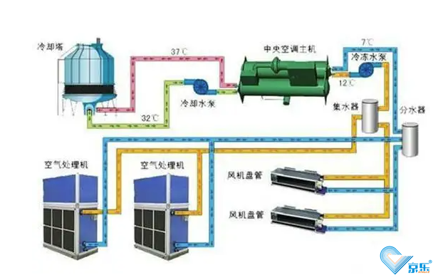 大型中央空調安裝