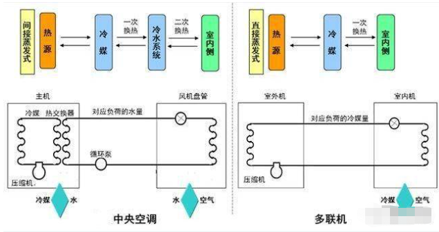 <b>中央空調安裝規范之風管機的安裝流程操作</b>