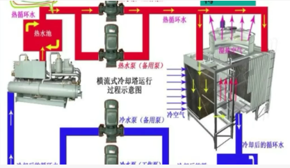 中央空調維修水冷機組維修基礎知識之冷卻塔