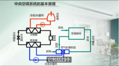 中央空調五大系統，其作用分別是什么